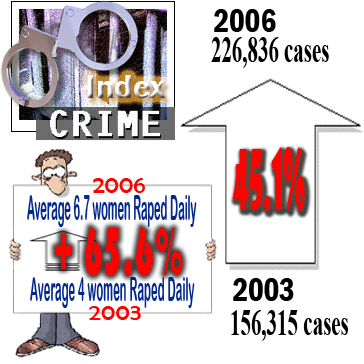 Crime Index 2003 to 2006